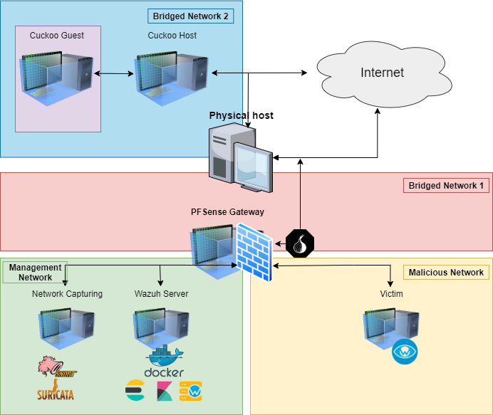 Malware Lab Infrastructure